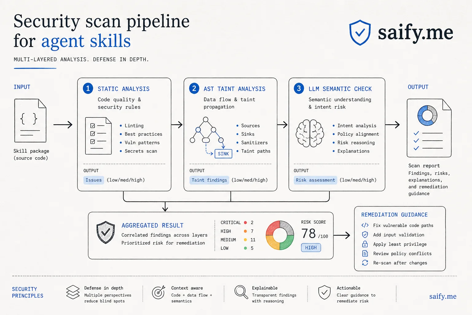 Layered agent skill security scan pipeline with static analysis, taint tracking, and optional LLM semantic review