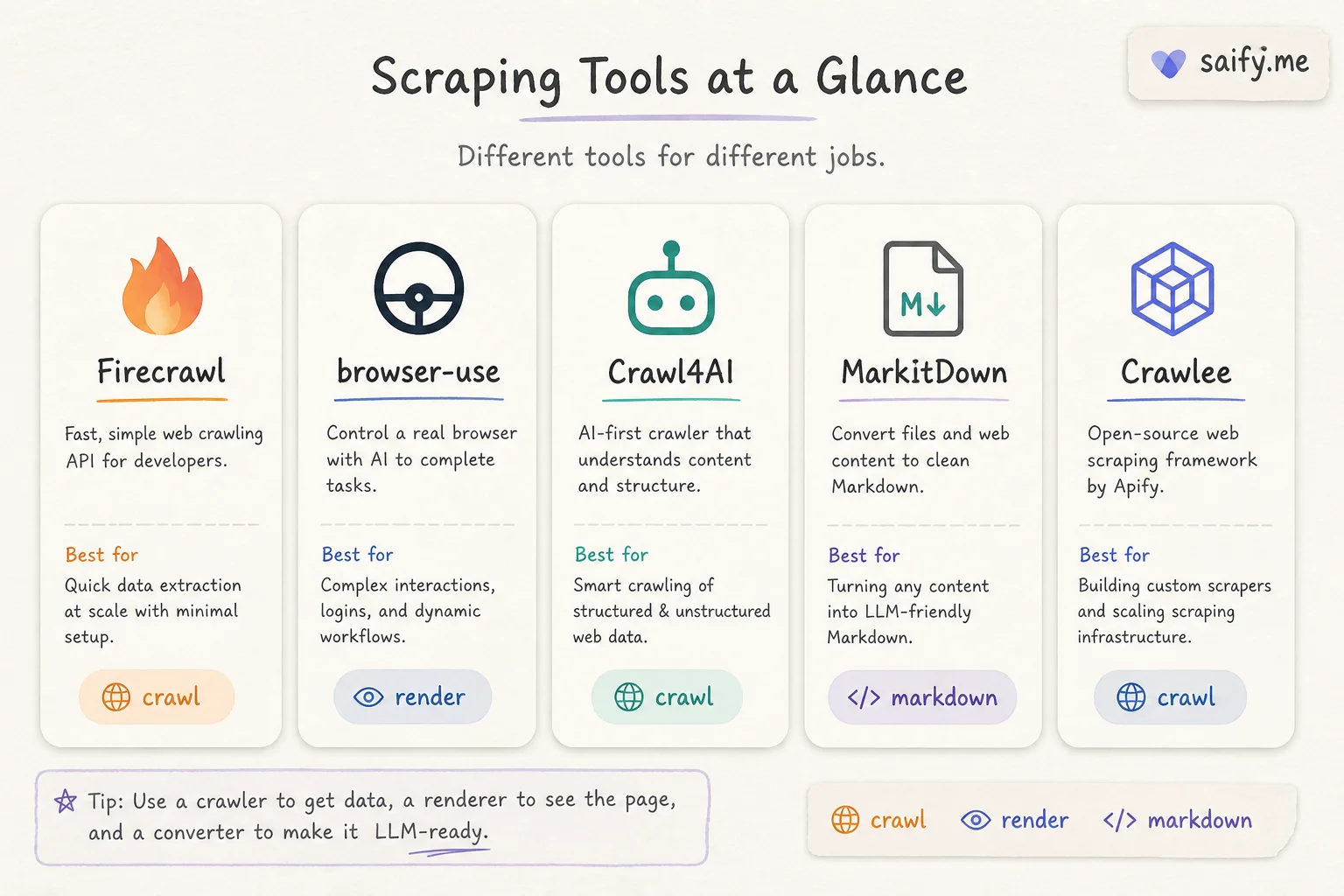 Open-source scraping stack map from crawl through markdown normalization to RAG embedding