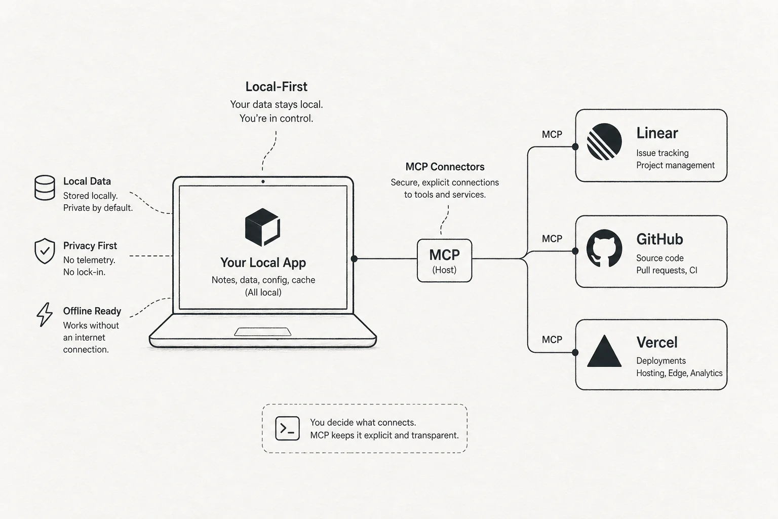OpenADE local-first architecture with MCP connectors for Linear GitHub and Vercel