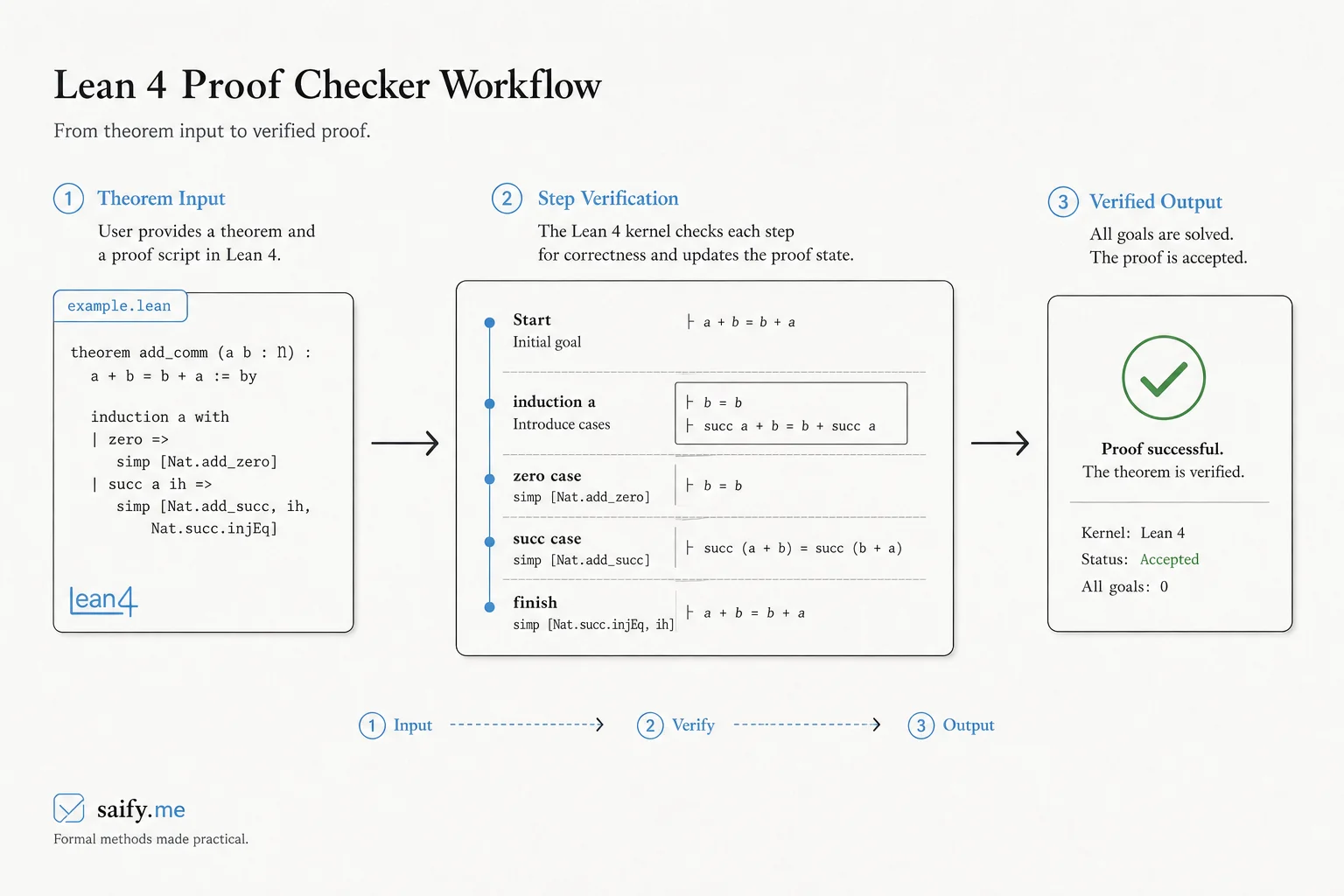 Lean 4 proof checker workflow diagram showing theorem input, step verification, and verified output