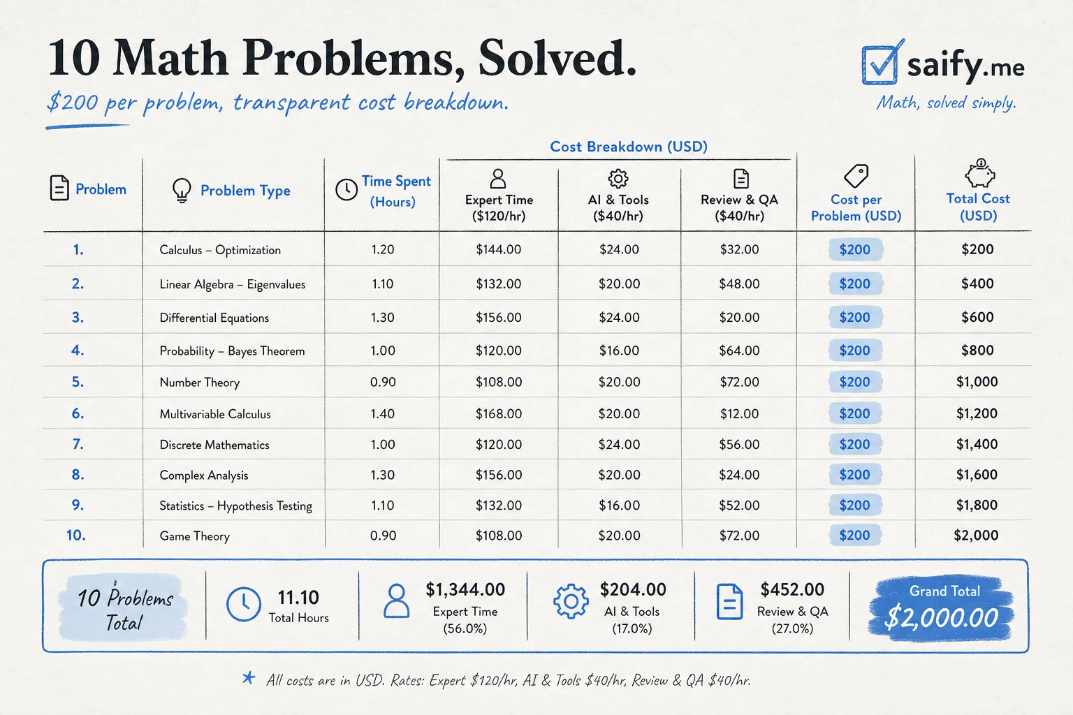 Cost breakdown infographic showing ten math problems solved at roughly $200 each for $2,000 total