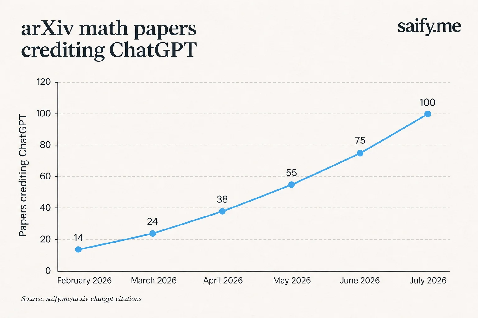 Line chart of arXiv math papers crediting ChatGPT rising from 14 in February to 100 in July 2026