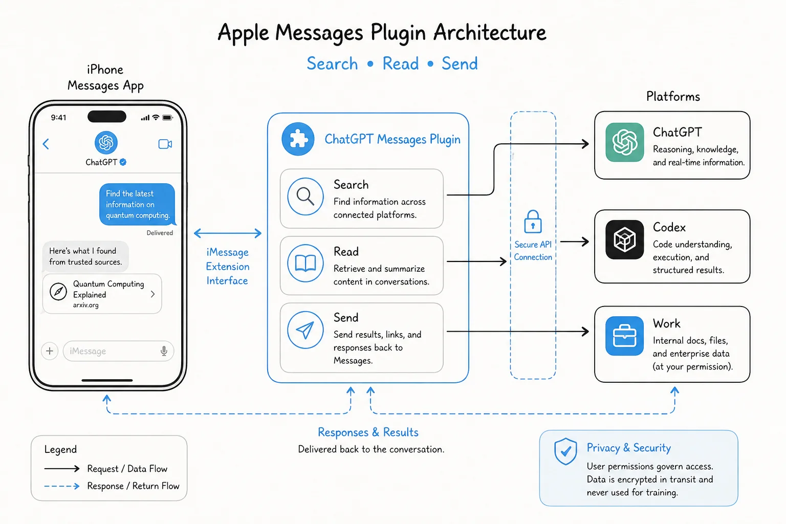 Architecture diagram showing Apple Messages plugin connecting to ChatGPT Codex and Work platforms
