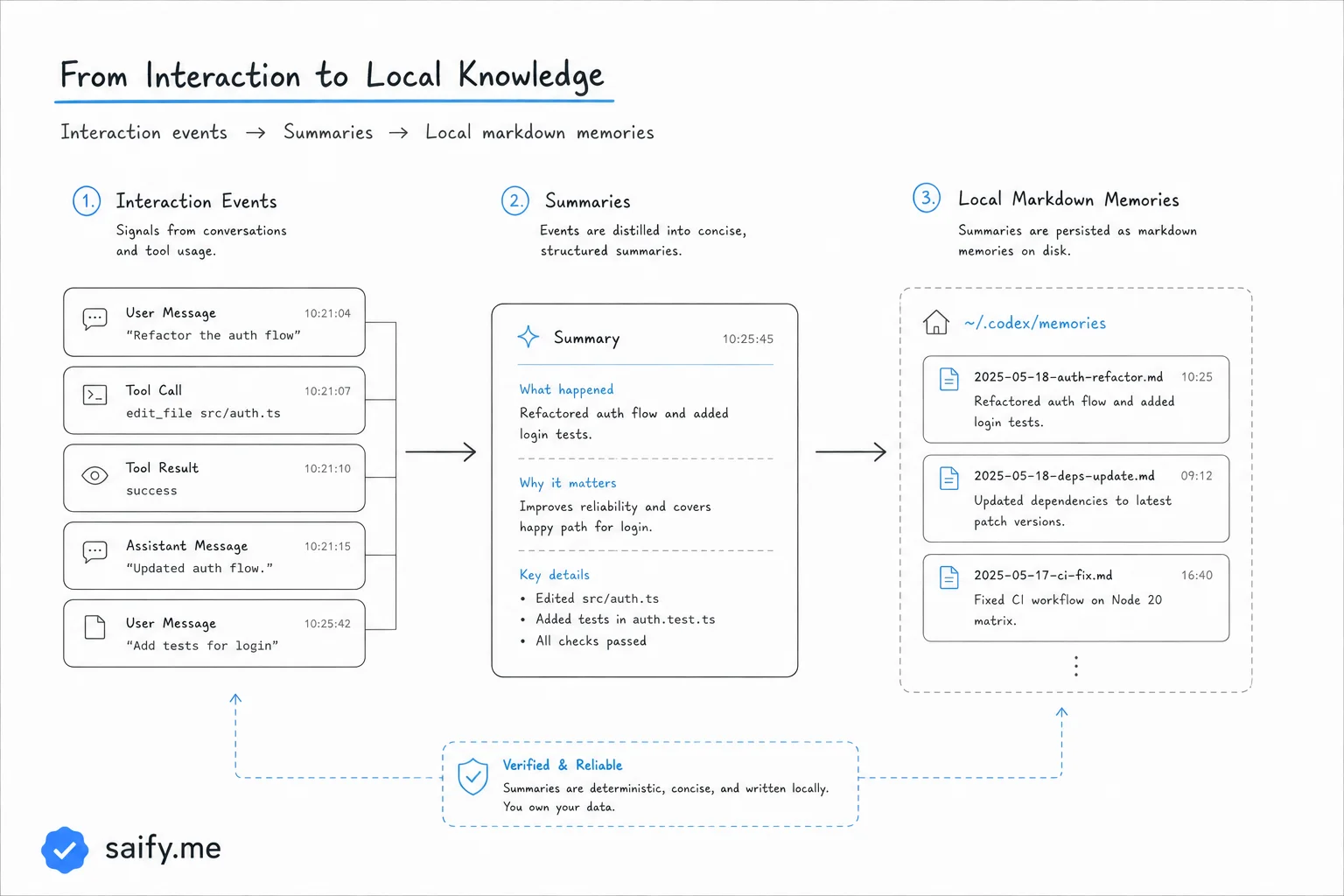 Architecture diagram from Mac interaction events to ephemeral Codex summaries and local markdown memory files