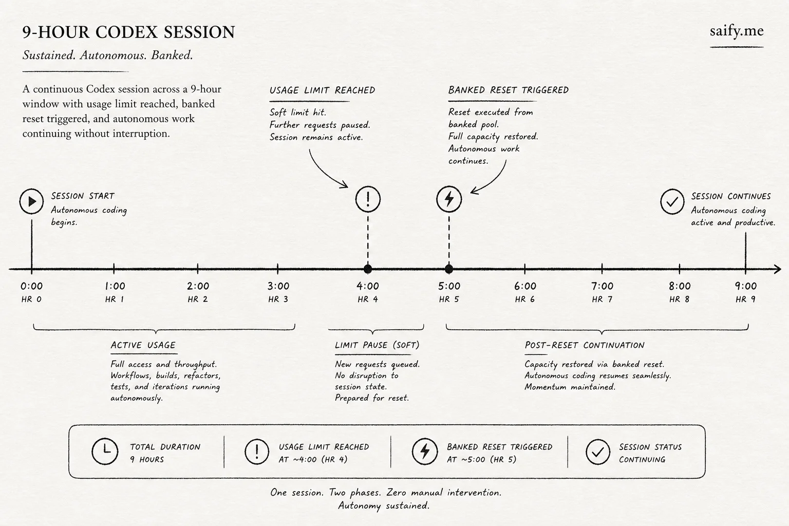 Timeline of nine-hour Codex session crossing usage limit with banked reset continuation
