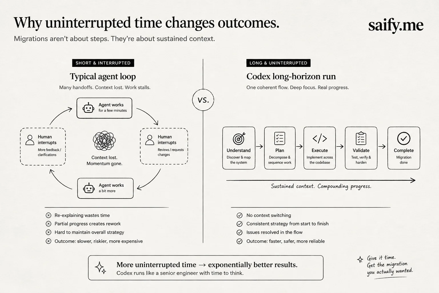 Comparison of interrupted short agent loop versus long-horizon Codex run completing migration