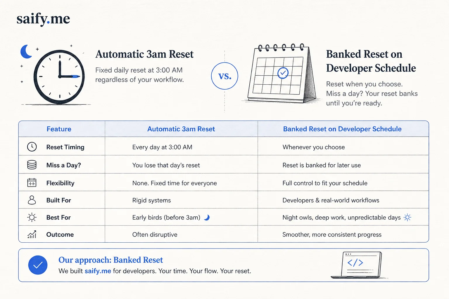 Comparison of automatic overnight Codex reset versus developer-scheduled banked reset