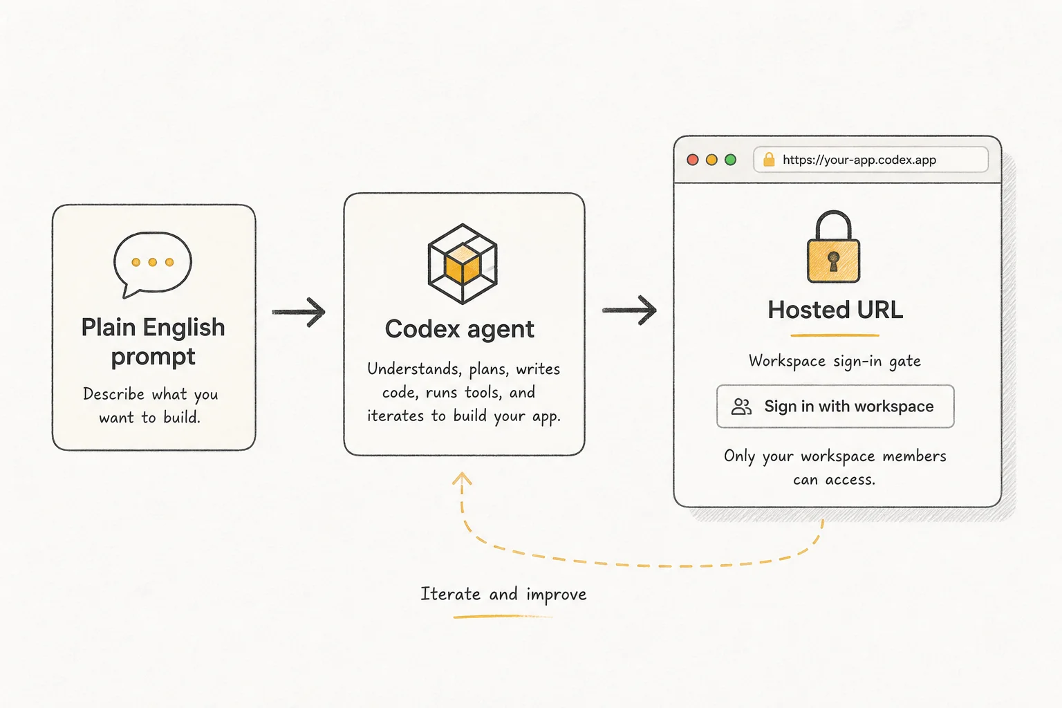Soft Paper diagram showing prompt to Codex Sites to hosted URL with workspace sign-in gate