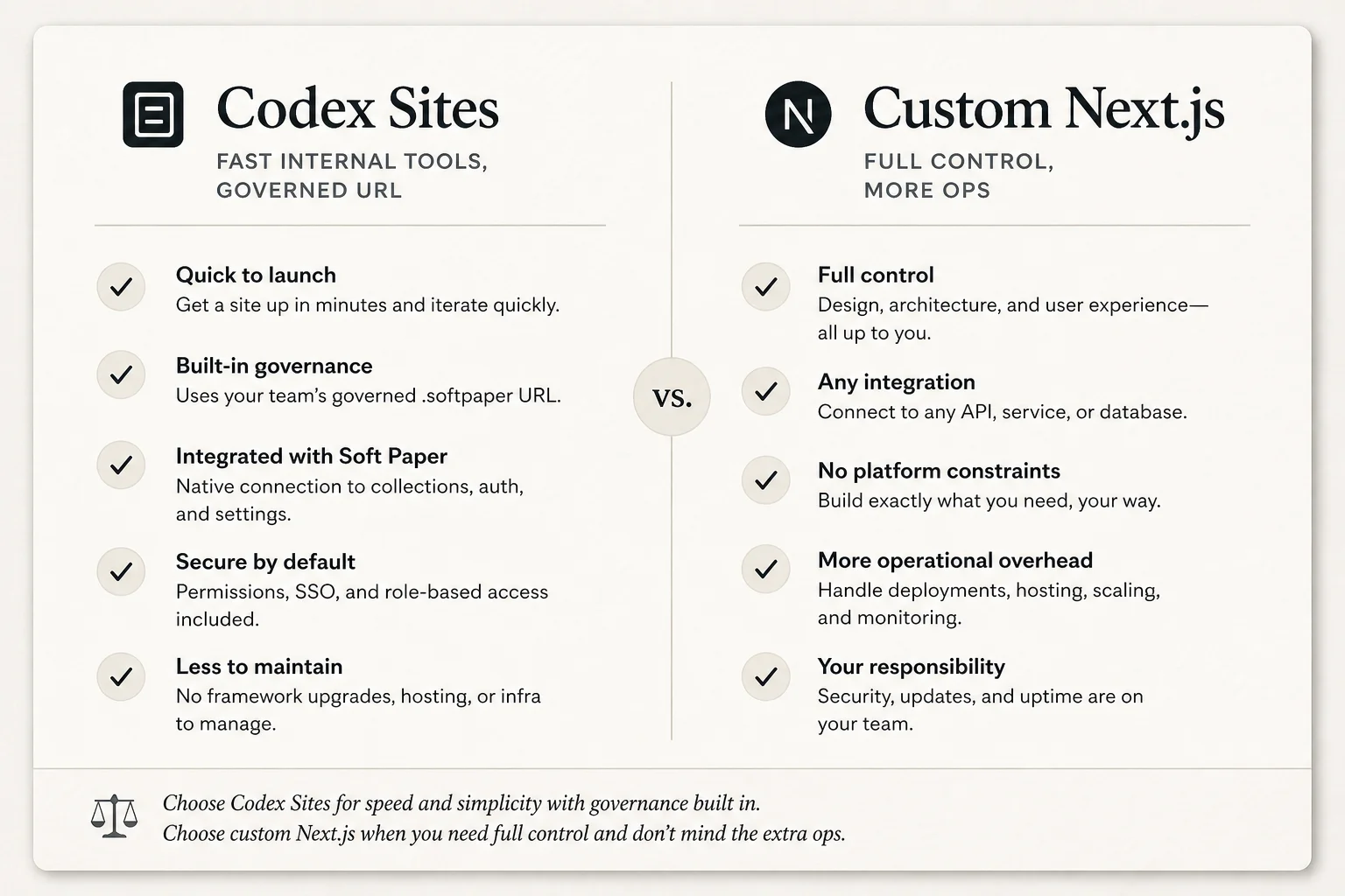 Decision checklist comparing Codex Sites versus custom Next.js deployment for internal tools