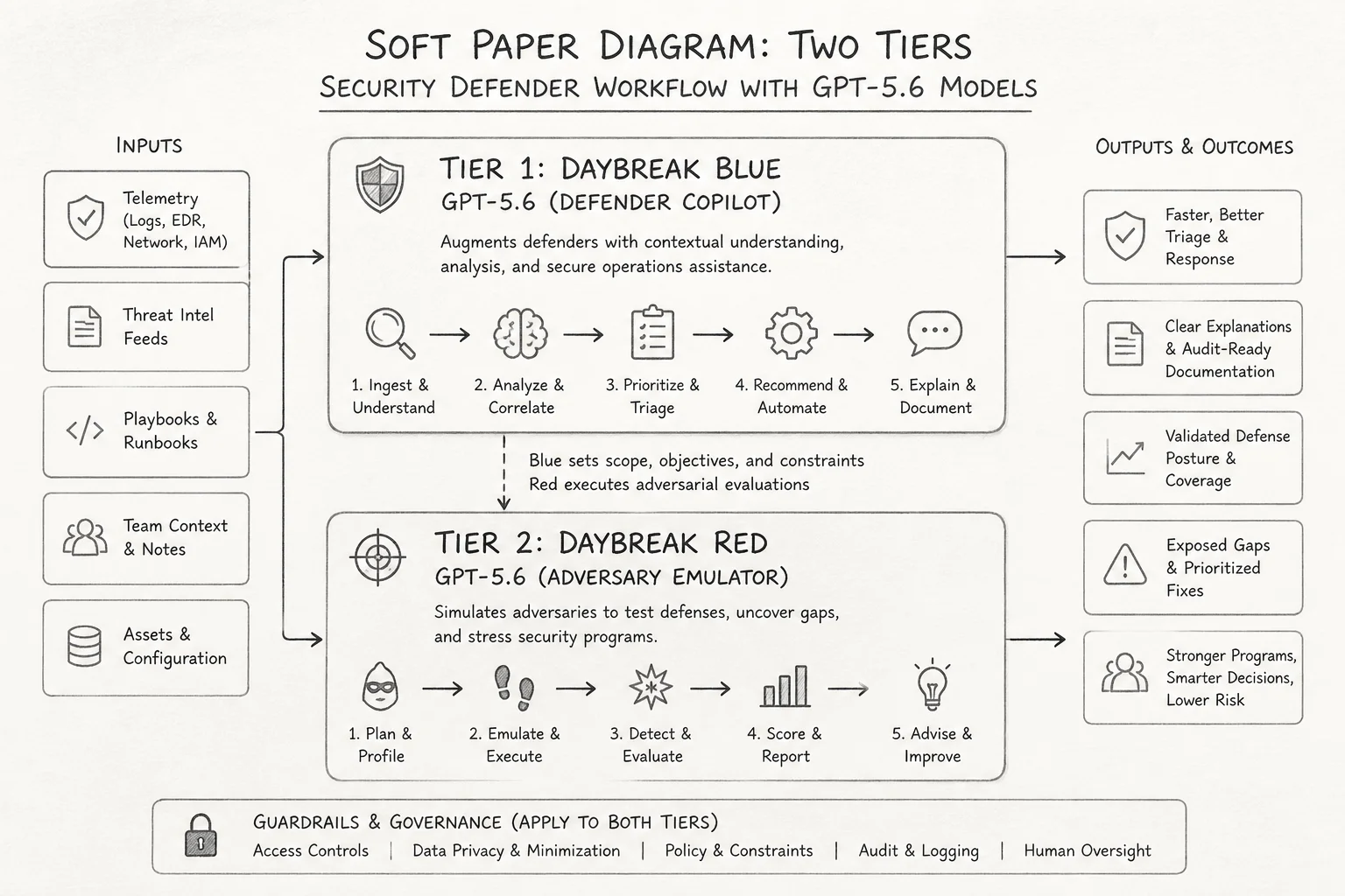 Diagram of OpenAI Daybreak Blue vs Red access tiers and where GPT-5.6-Cyber sits for vetted defenders
