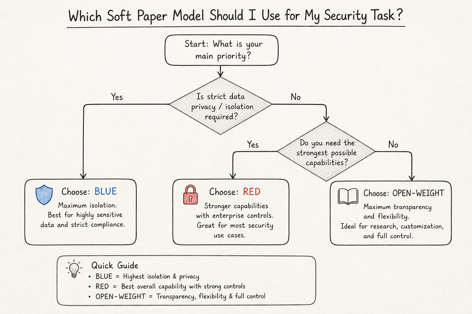 Decision flowchart for choosing Daybreak Blue, Daybreak Red, or open-weight models in security workflows