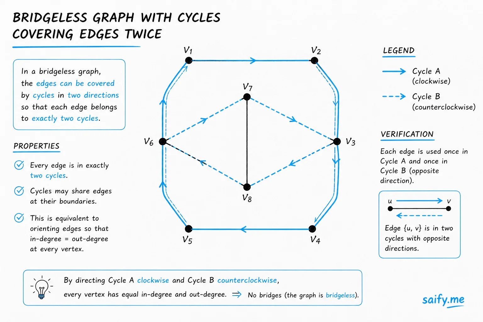 Diagram of a bridgeless graph with cycles highlighted so each edge belongs to two loops