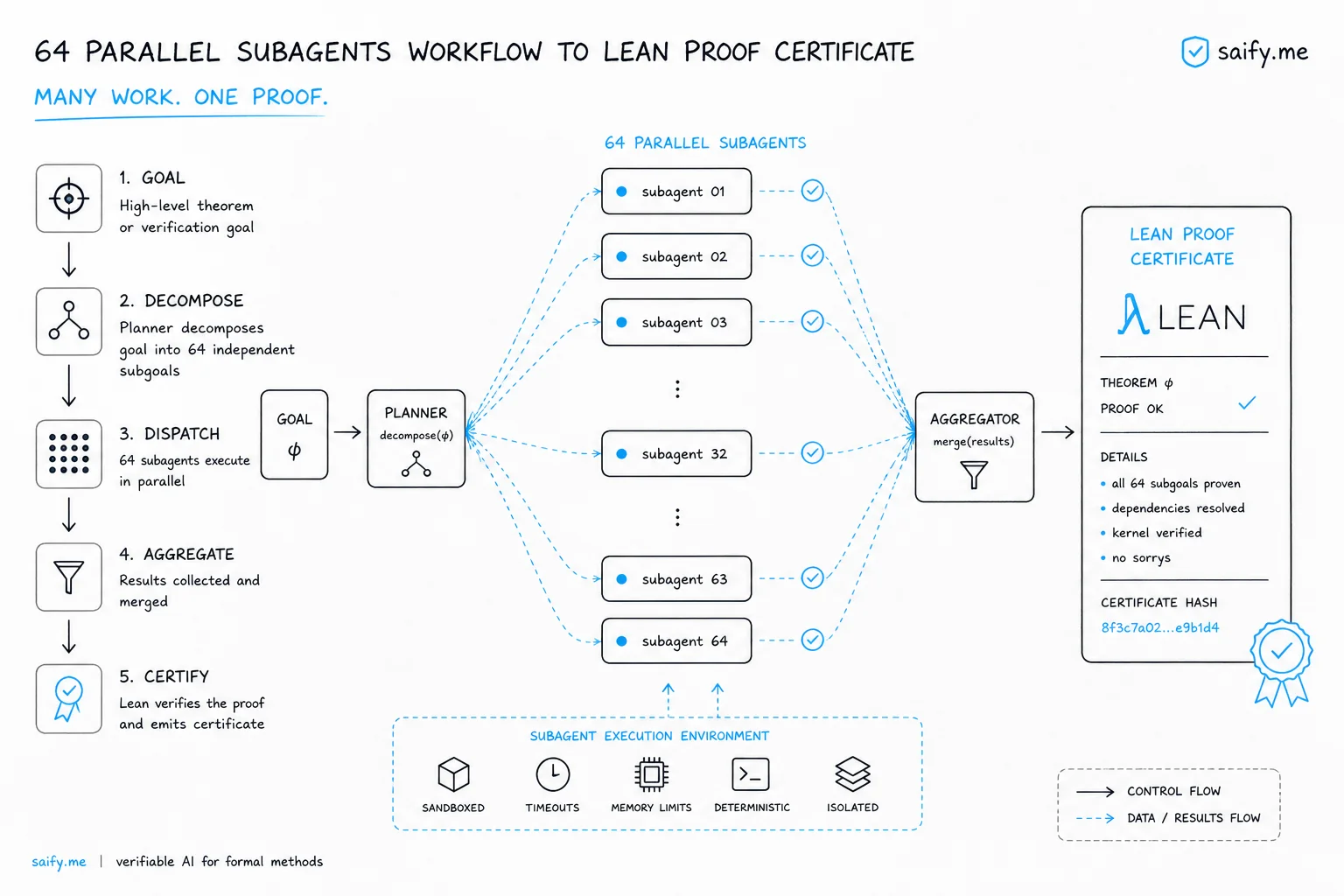 Workflow diagram showing 64 parallel subagents converging on a Lean 4 proof certificate