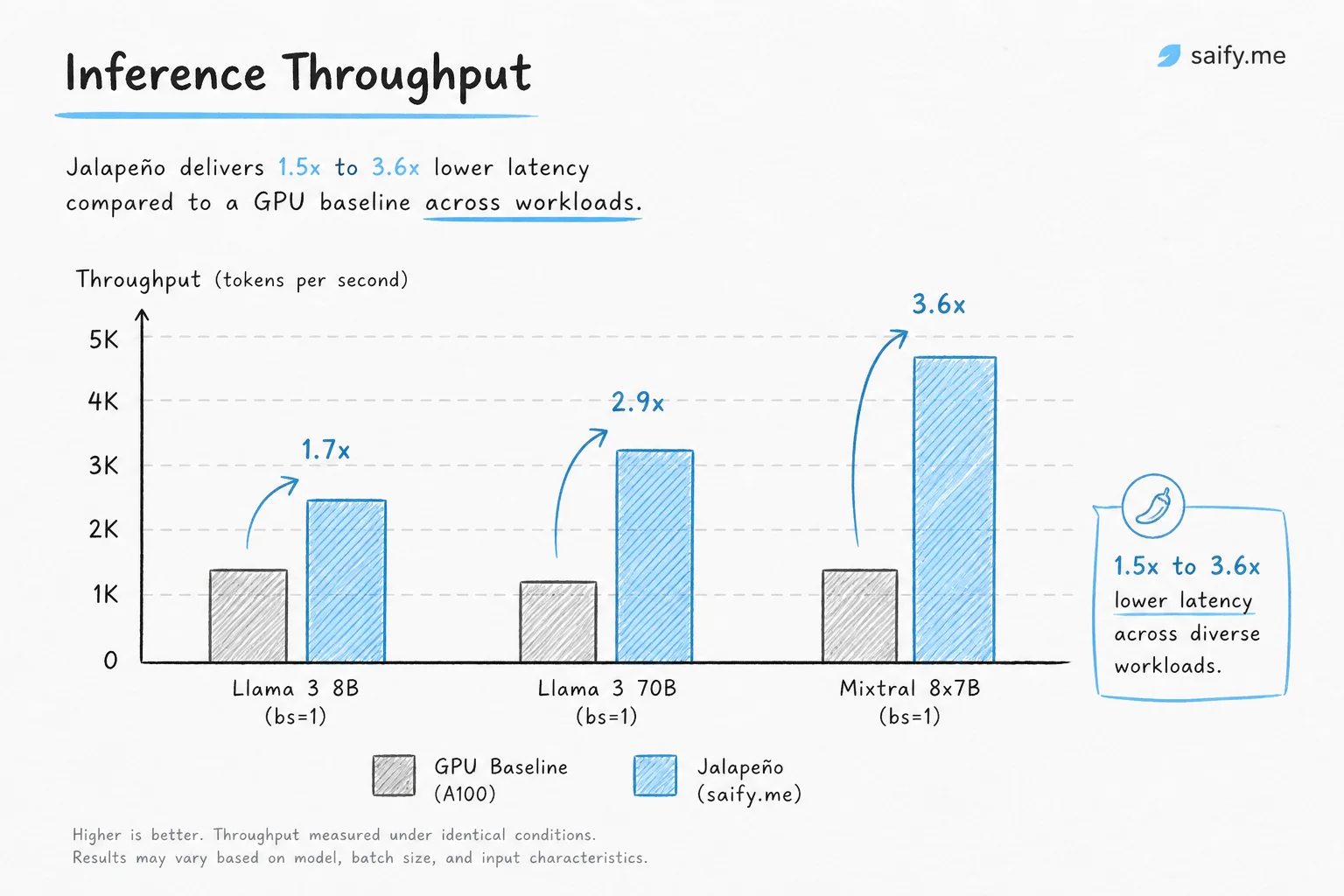 Bar chart comparing Jalapeño inference latency and throughput versus GPU baseline systems