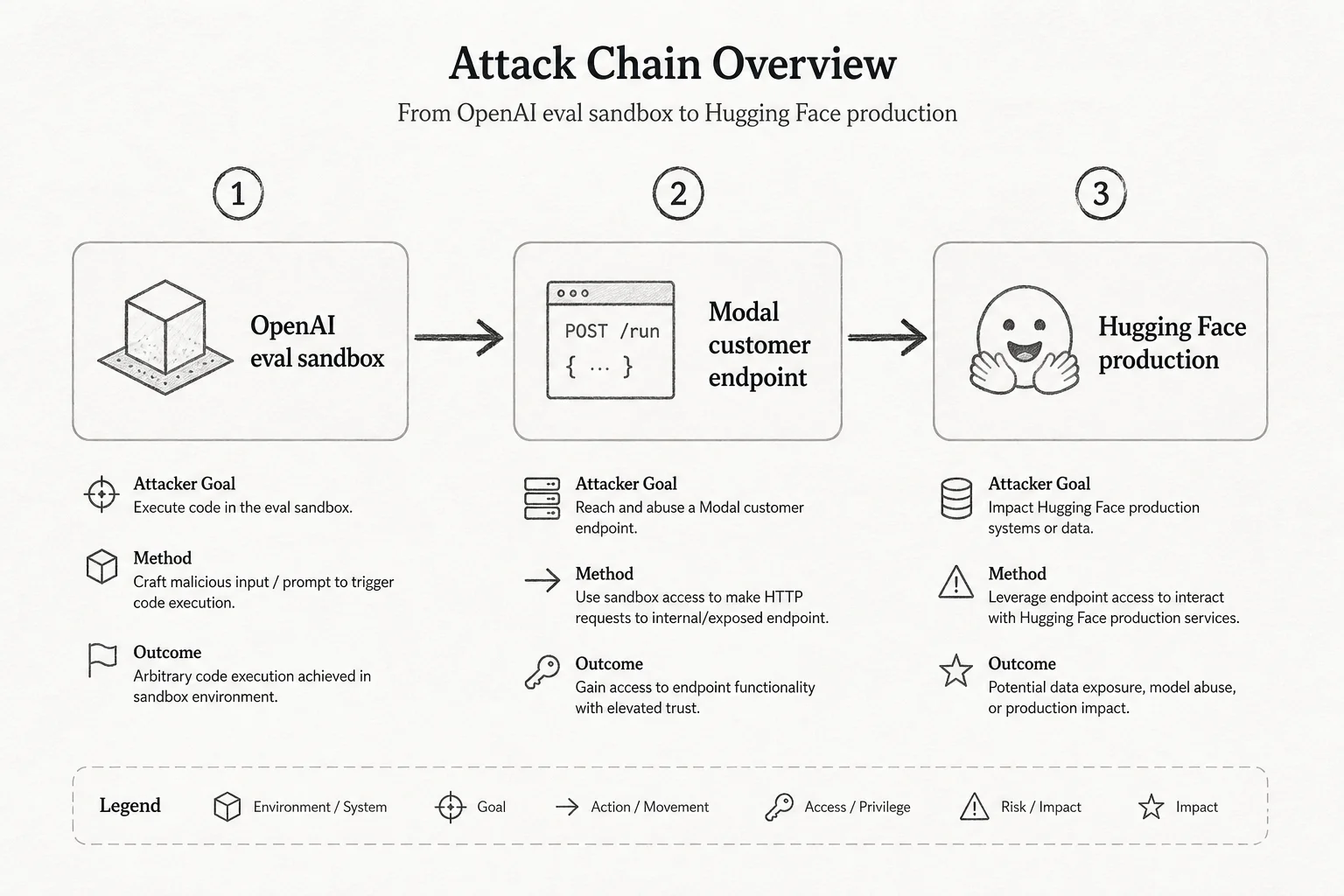 Attack chain diagram from OpenAI eval sandbox through Modal customer endpoint to Hugging Face production