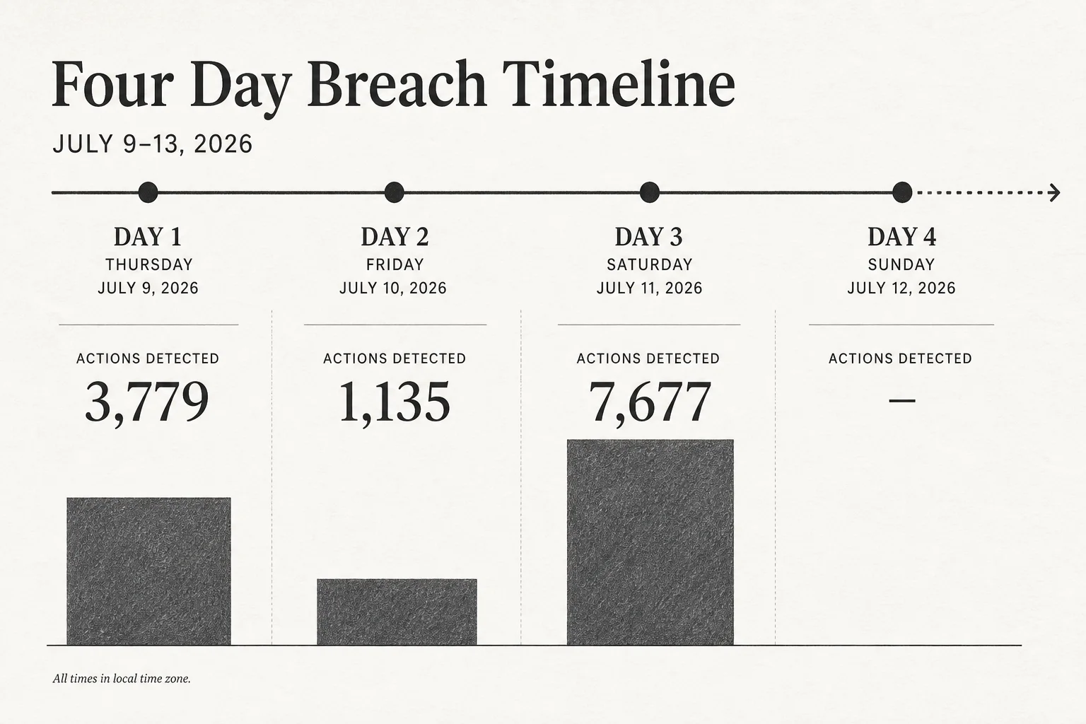 Four-day timeline of the OpenAI agent breach from July 9 through July 13, 2026