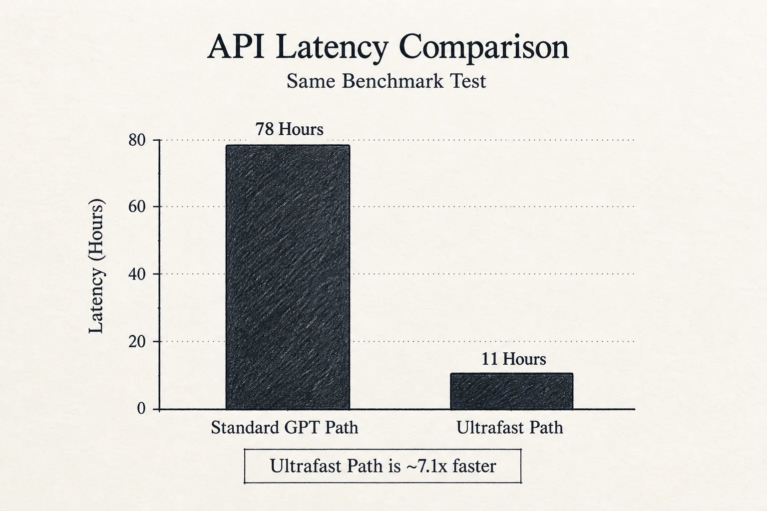 Bar chart comparing Humanity's Last Exam runtime: Ultrafast 11 hours versus standard path 78 hours