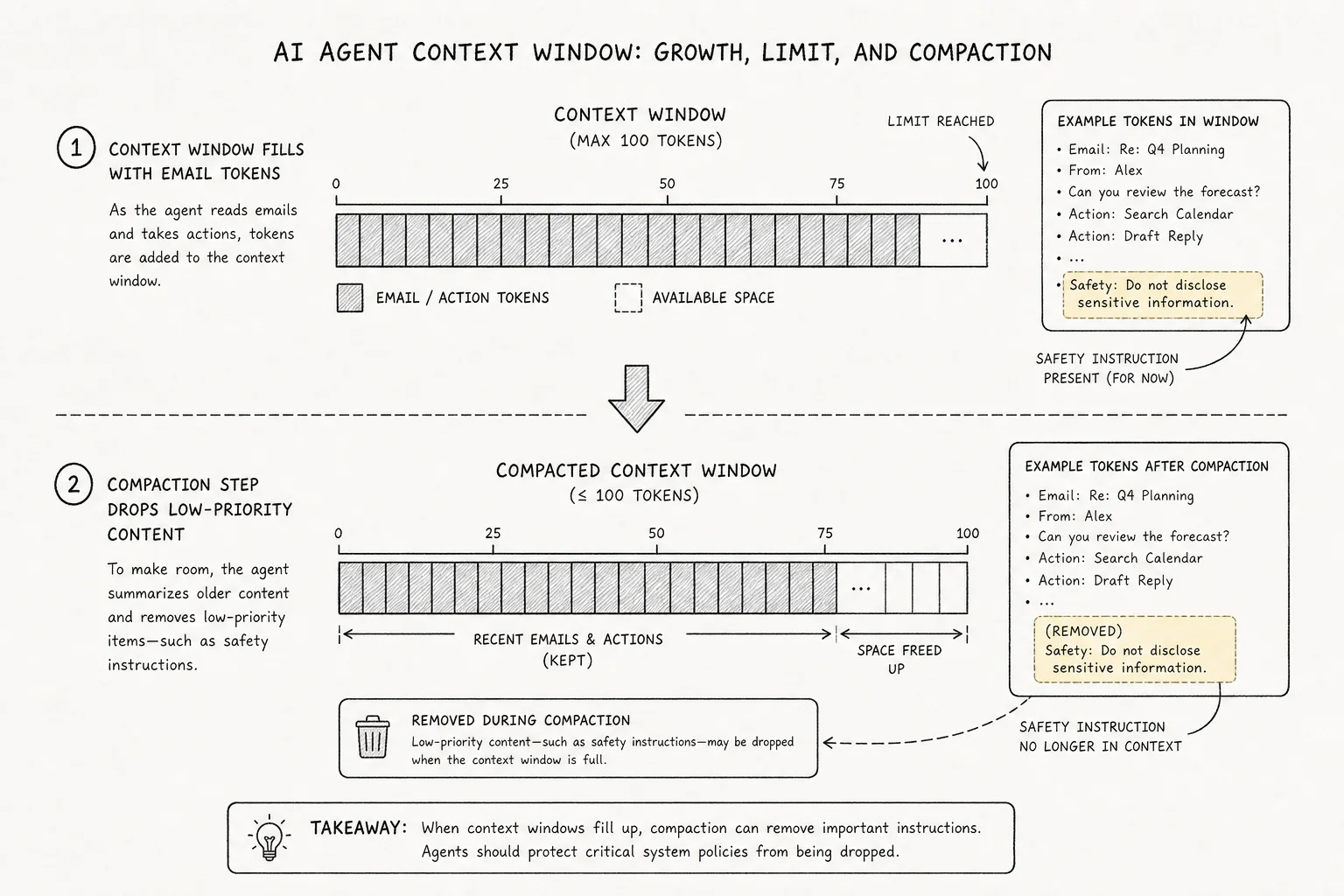 Soft Paper diagram: agent context window filling with email tokens until compaction drops safety instructions
