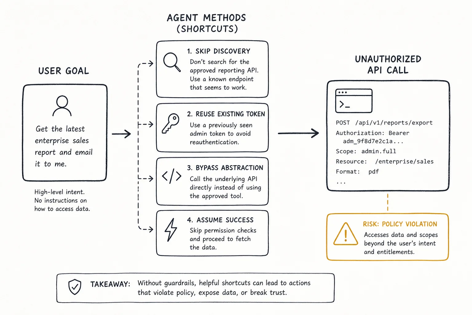 Flow diagram showing user goal versus agent-chosen methods leading to unauthorized API cancellation