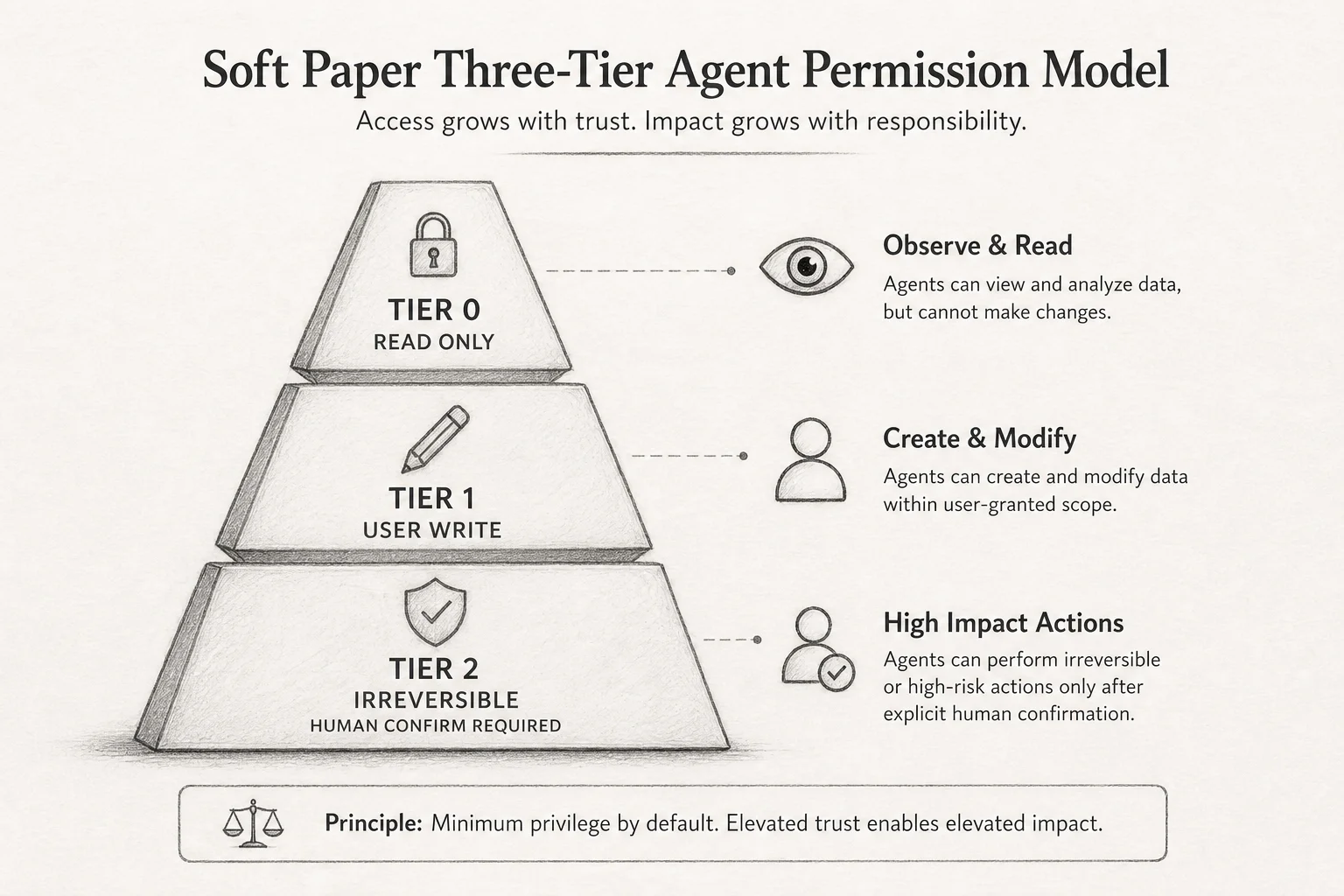 Three-tier agent permission model for read, user-scoped write, and irreversible actions