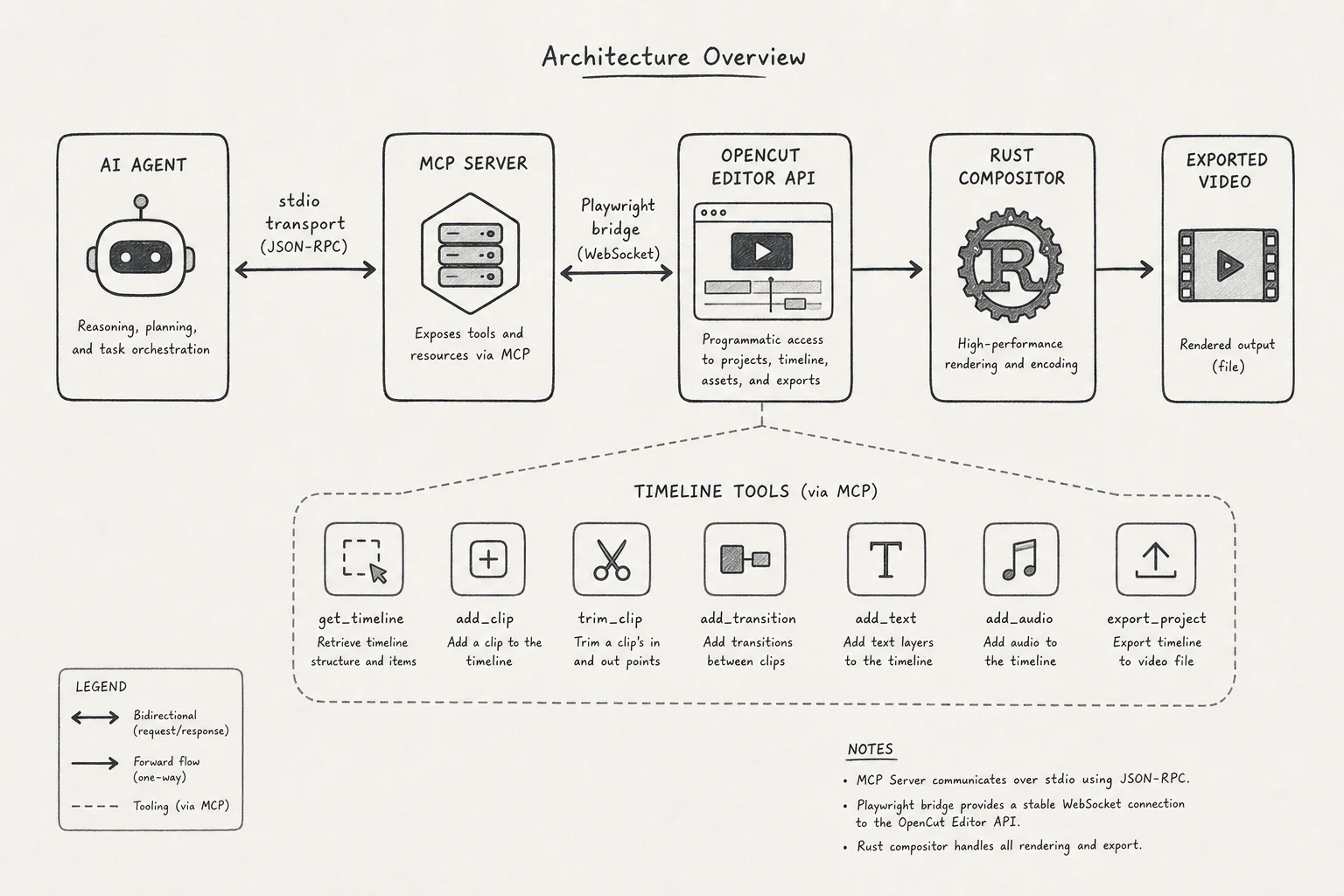 Architecture diagram showing AI agent connecting through MCP server to OpenCut Editor API and Rust compositor