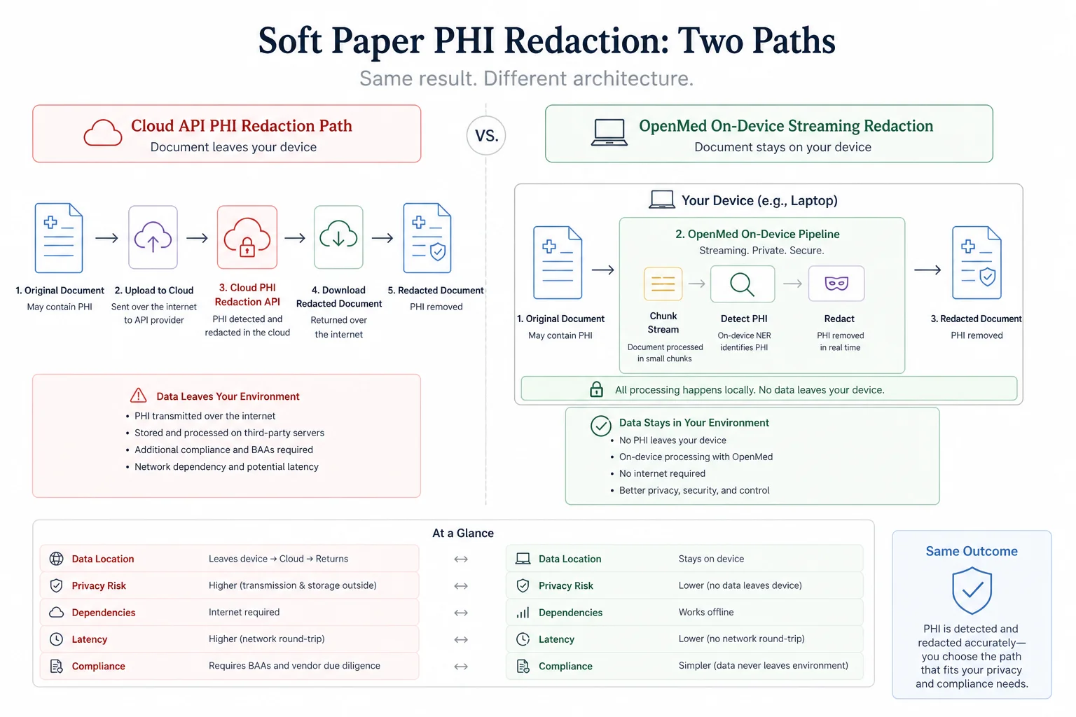 Comparison of cloud API PHI redaction versus OpenMed on-device streaming redaction on Apple Silicon