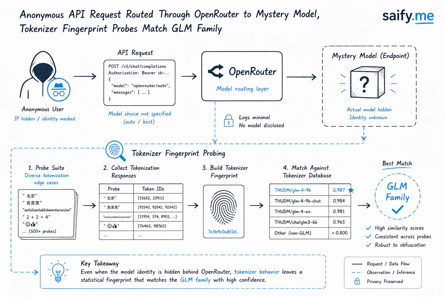 Anonymous API request routed through OpenRouter with tokenizer probes matching GLM family fingerprints