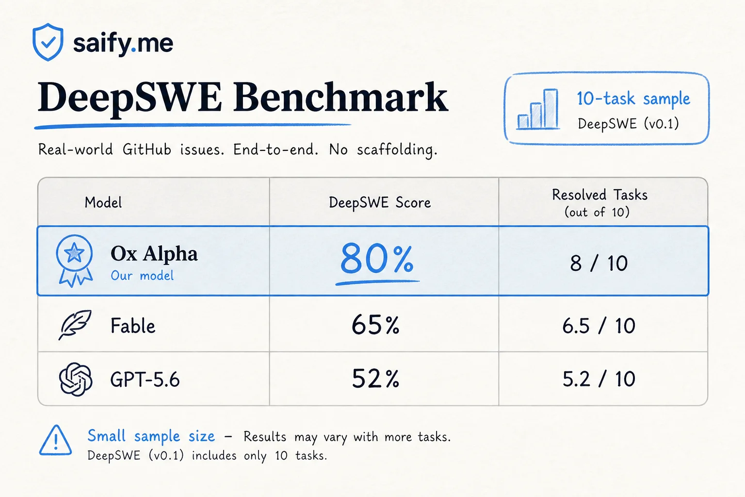 DeepSWE benchmark comparison chart with small-sample warning for Ox Alpha scores