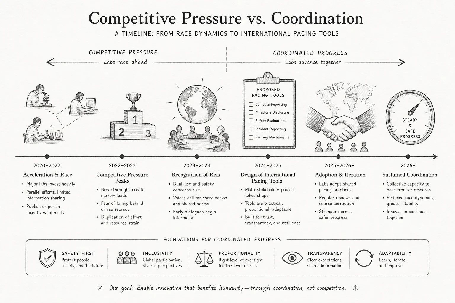 Infographic contrasting competitive AI acceleration with proposed international pacing coordination