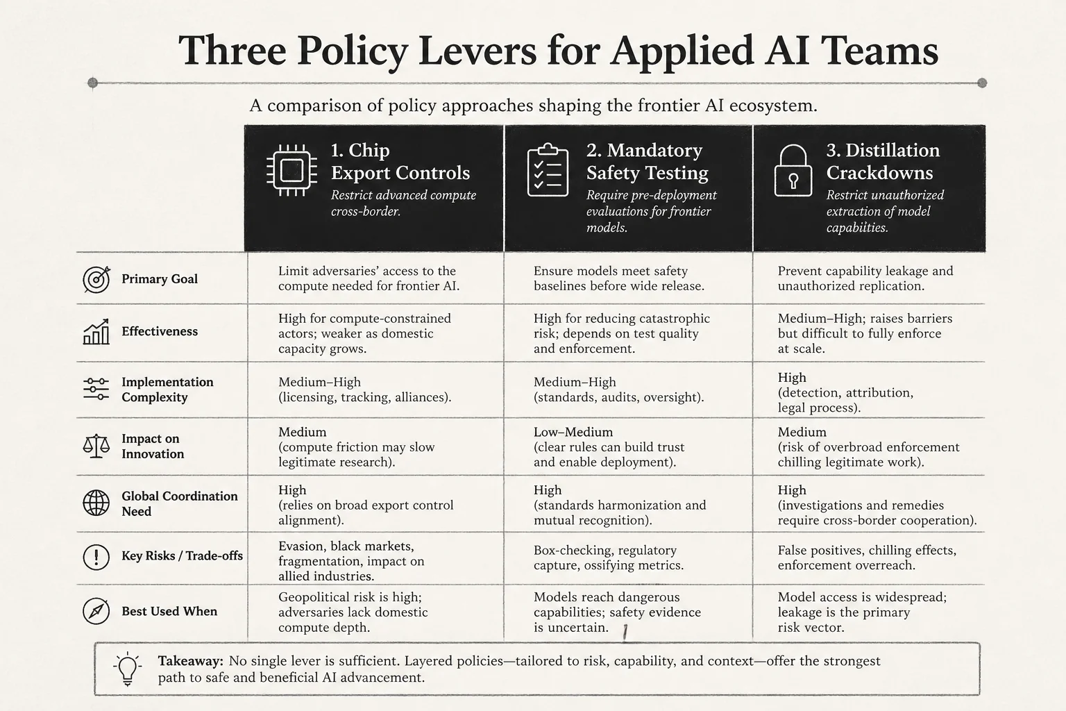 Three policy levers for applied AI teams: safety testing, chip controls, and distillation enforcement