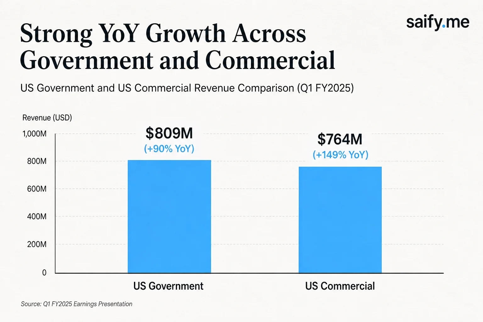 Bar chart comparing Palantir US government revenue at $809M up 90% versus US commercial at $764M up 149%
