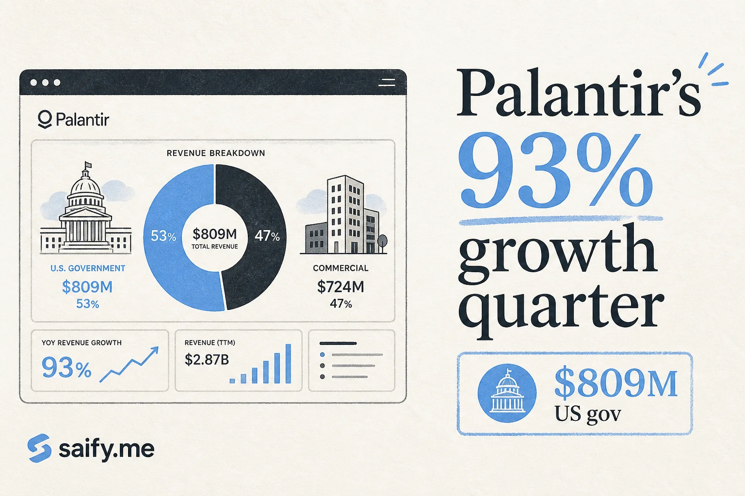 Palantir just posted 93% revenue growth. Government AI contracts are not slowing down.