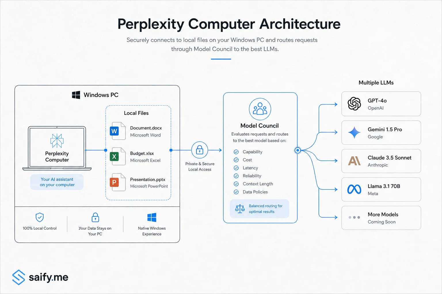 Diagram of Perplexity Computer connecting to local Word Excel and PowerPoint files on Windows with Model Council routing
