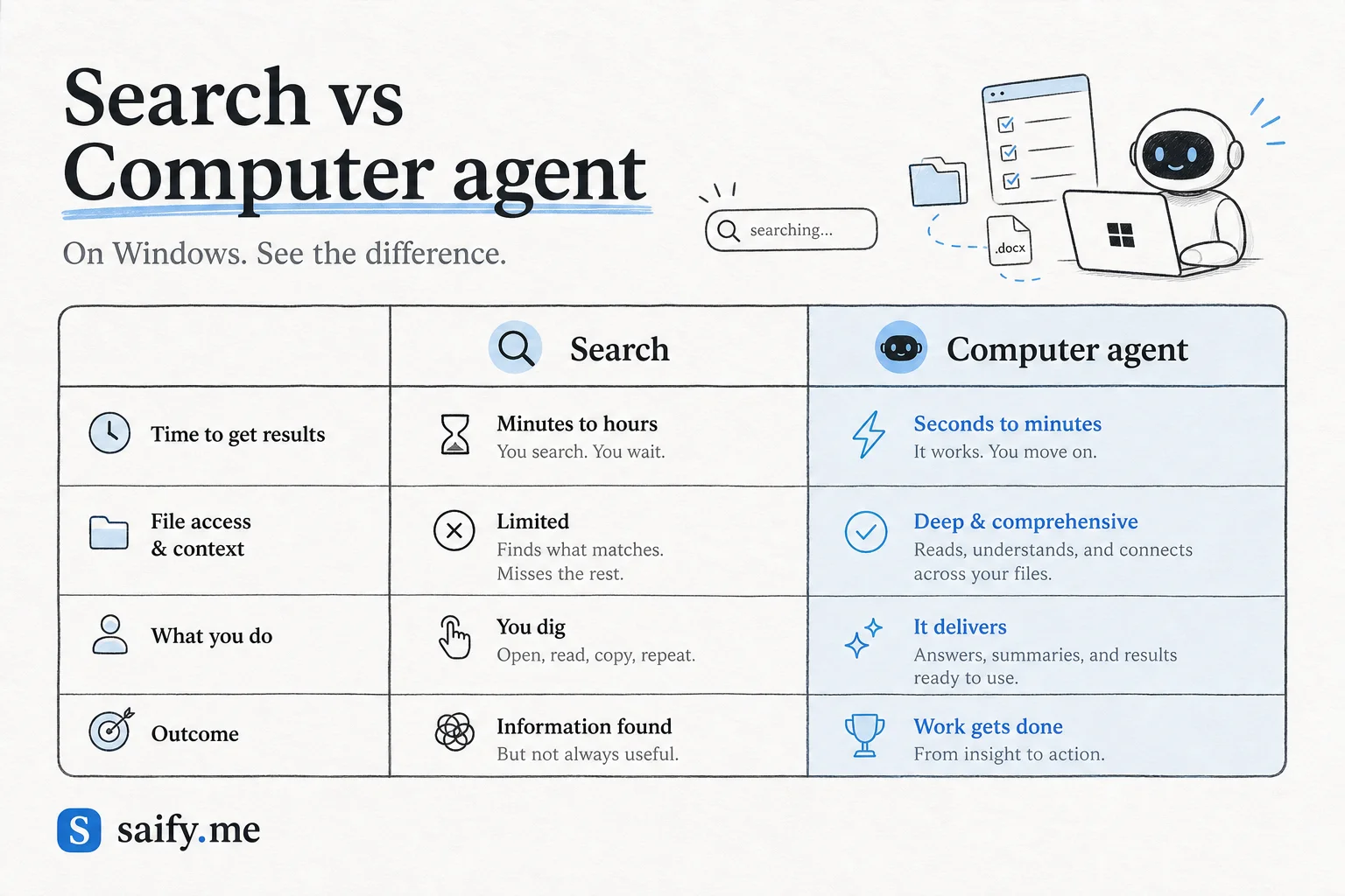 Comparison of search-only workflows versus Perplexity Computer on Windows with local file access