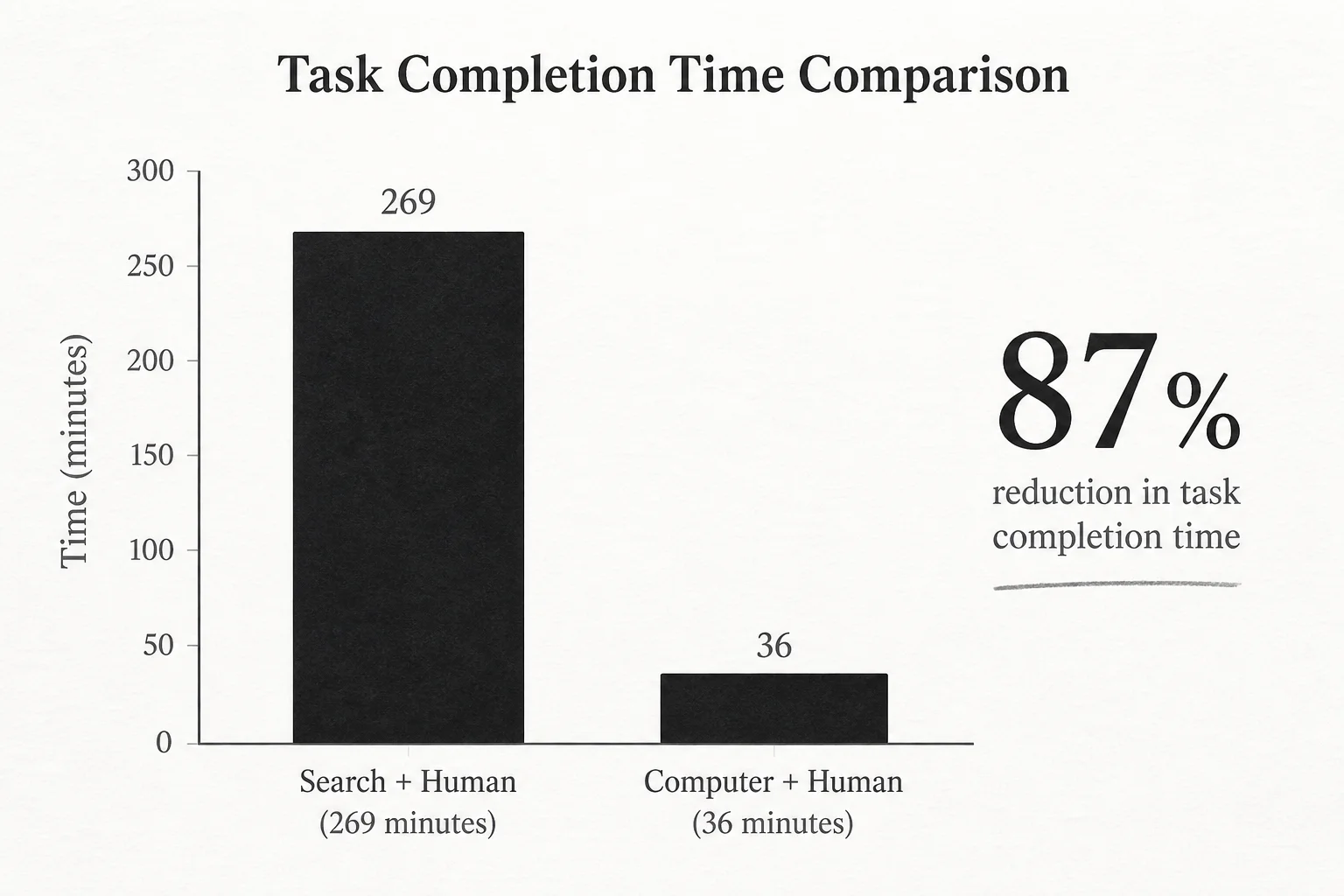 Chart comparing estimated task completion time for Search plus human versus Computer plus human workflows