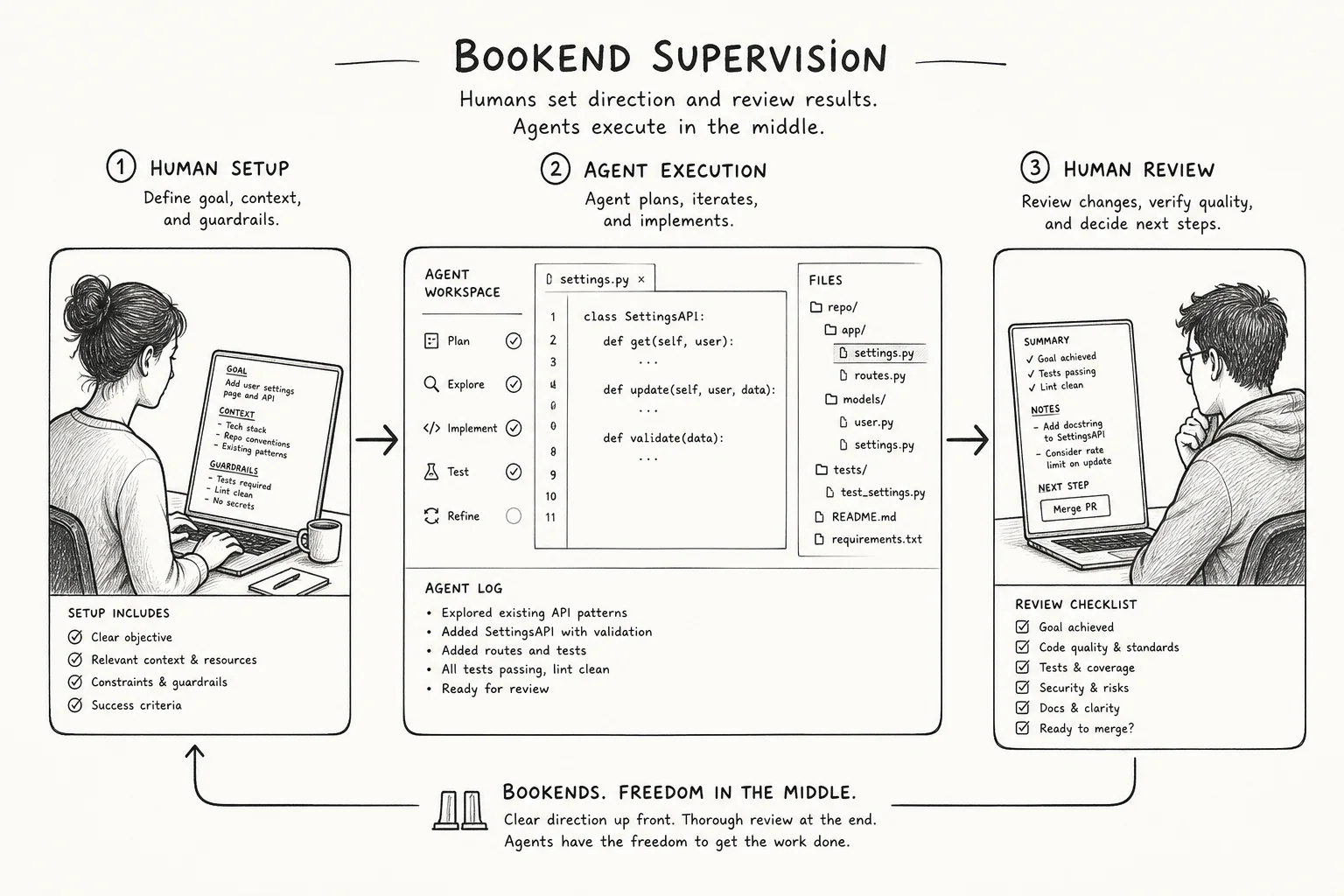 Task workflow diagram showing human setup and review bookends with agent execution in the middle