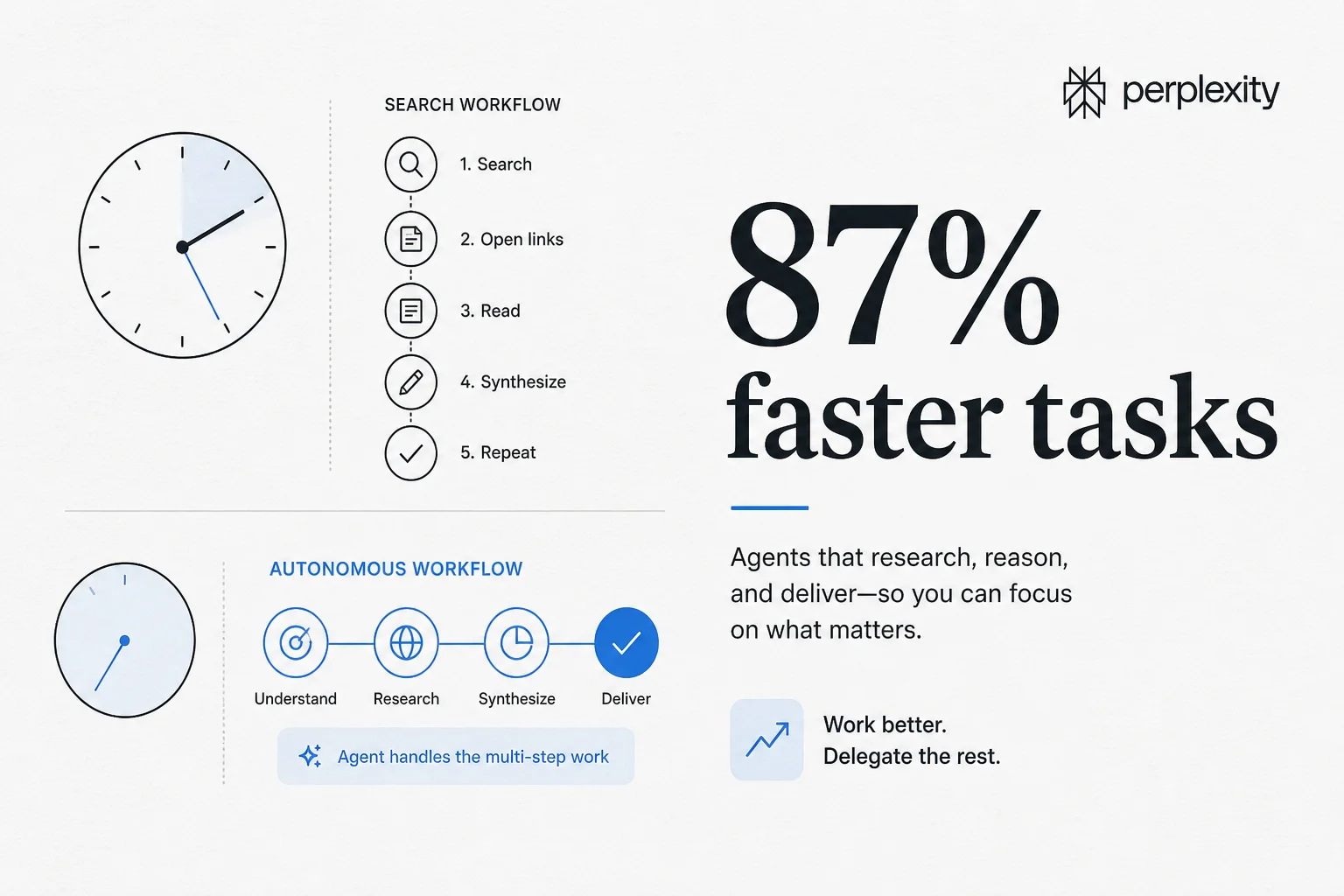 Harvard and Perplexity: agents cut matched task time 87% versus search