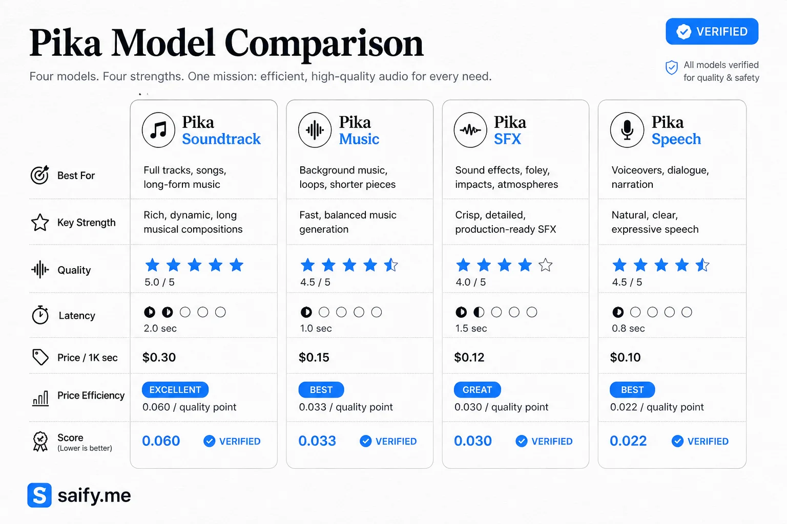 Comparison grid of Pika Soundtrack Music SFX and Speech models with claimed cost efficiency metrics