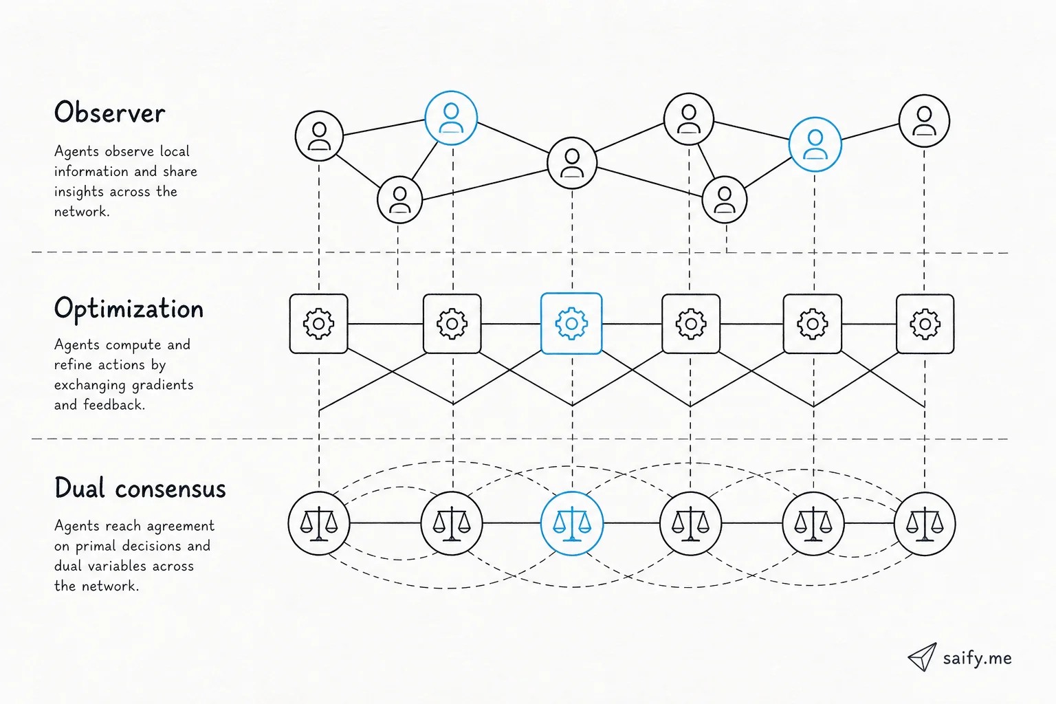 Three-layer distributed architecture: observer, optimization, and dual consensus running concurrently on each agent
