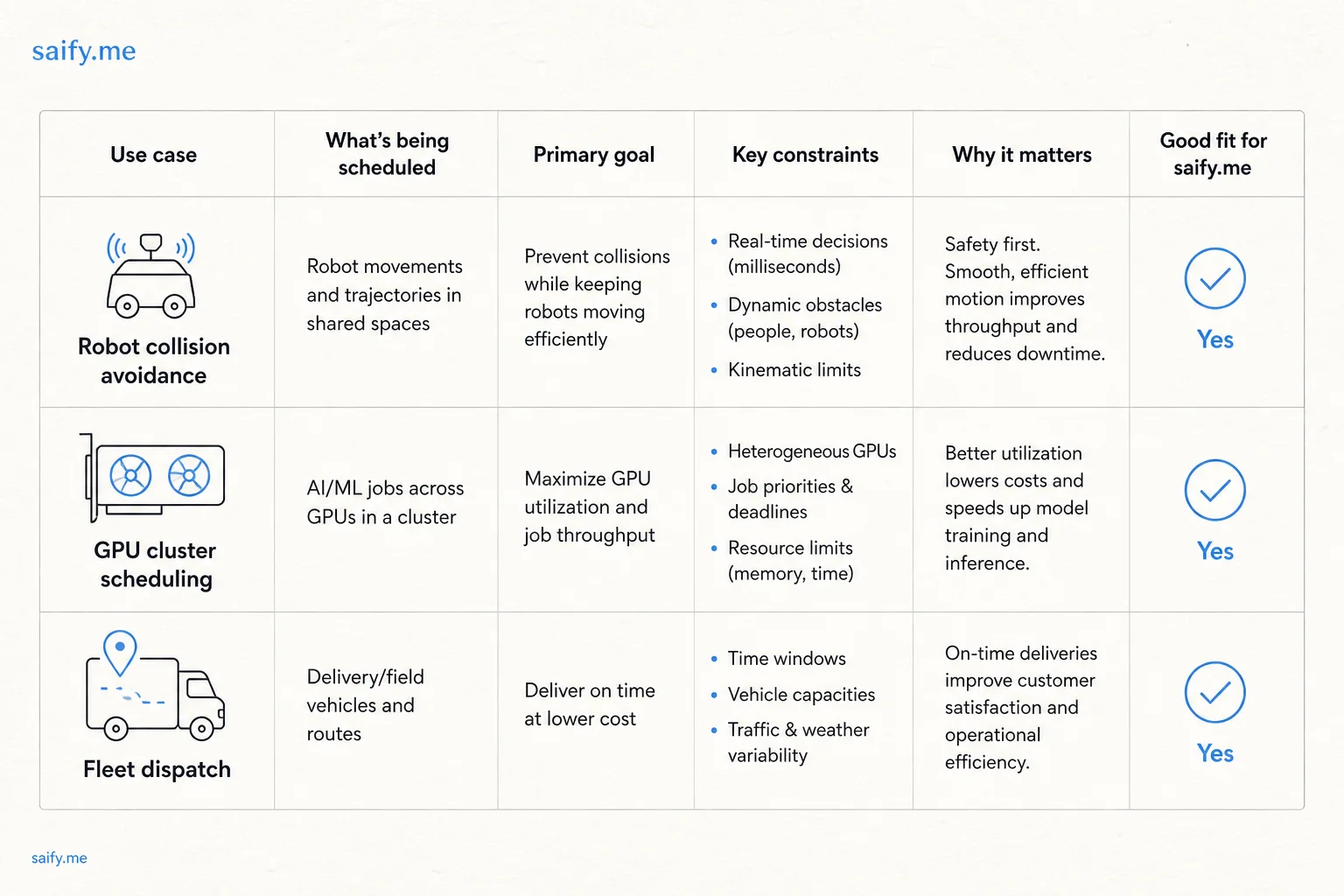 Use cases table: robot collision avoidance, shared bandwidth, bilateral contracts under distributed equilibrium