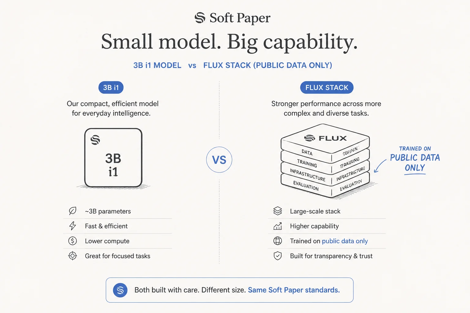 Comparison visual: 3B i1 model versus larger FLUX stack with public data only training badge