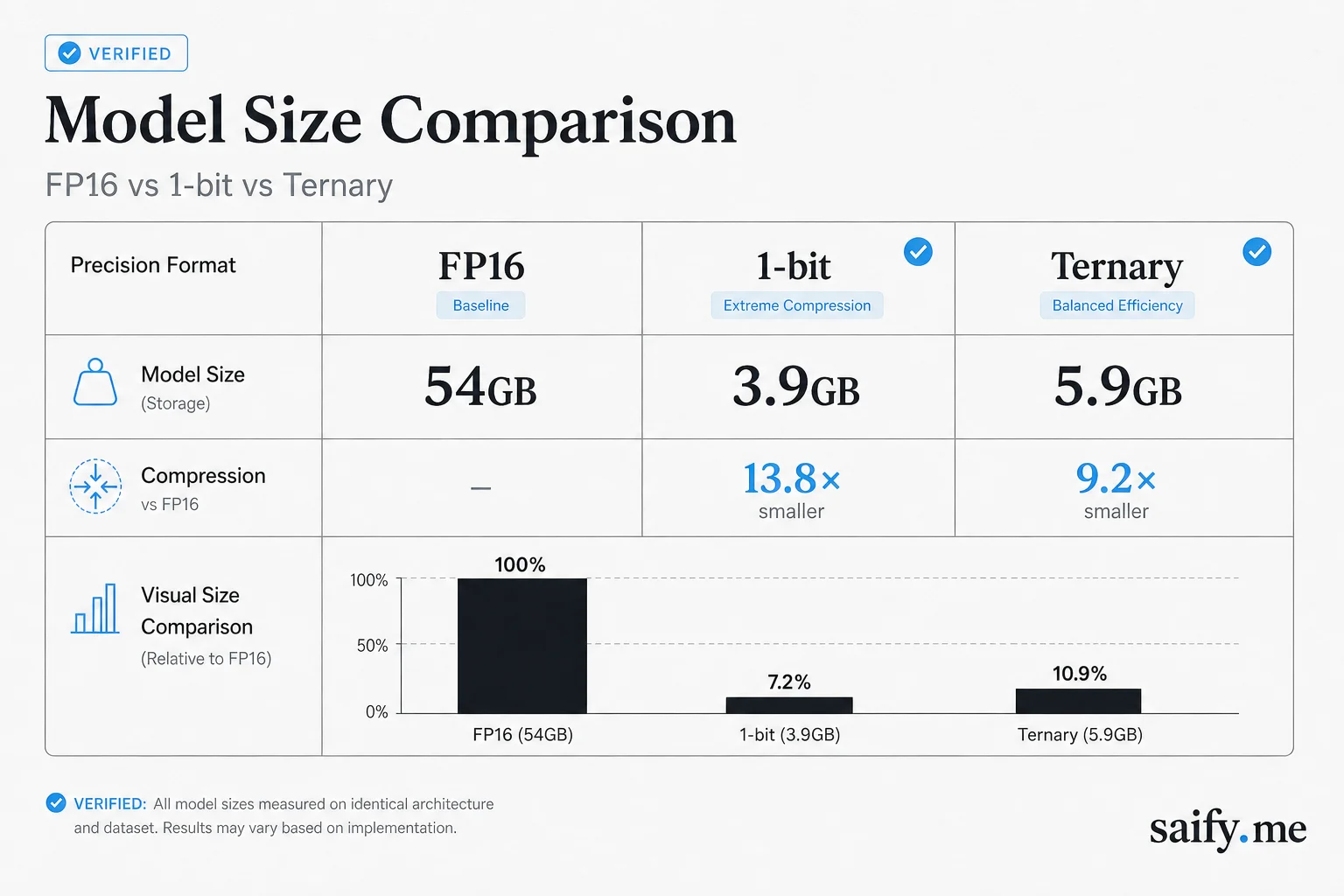 Size comparison chart of Bonsai 27B variants versus FP16 baseline memory footprint