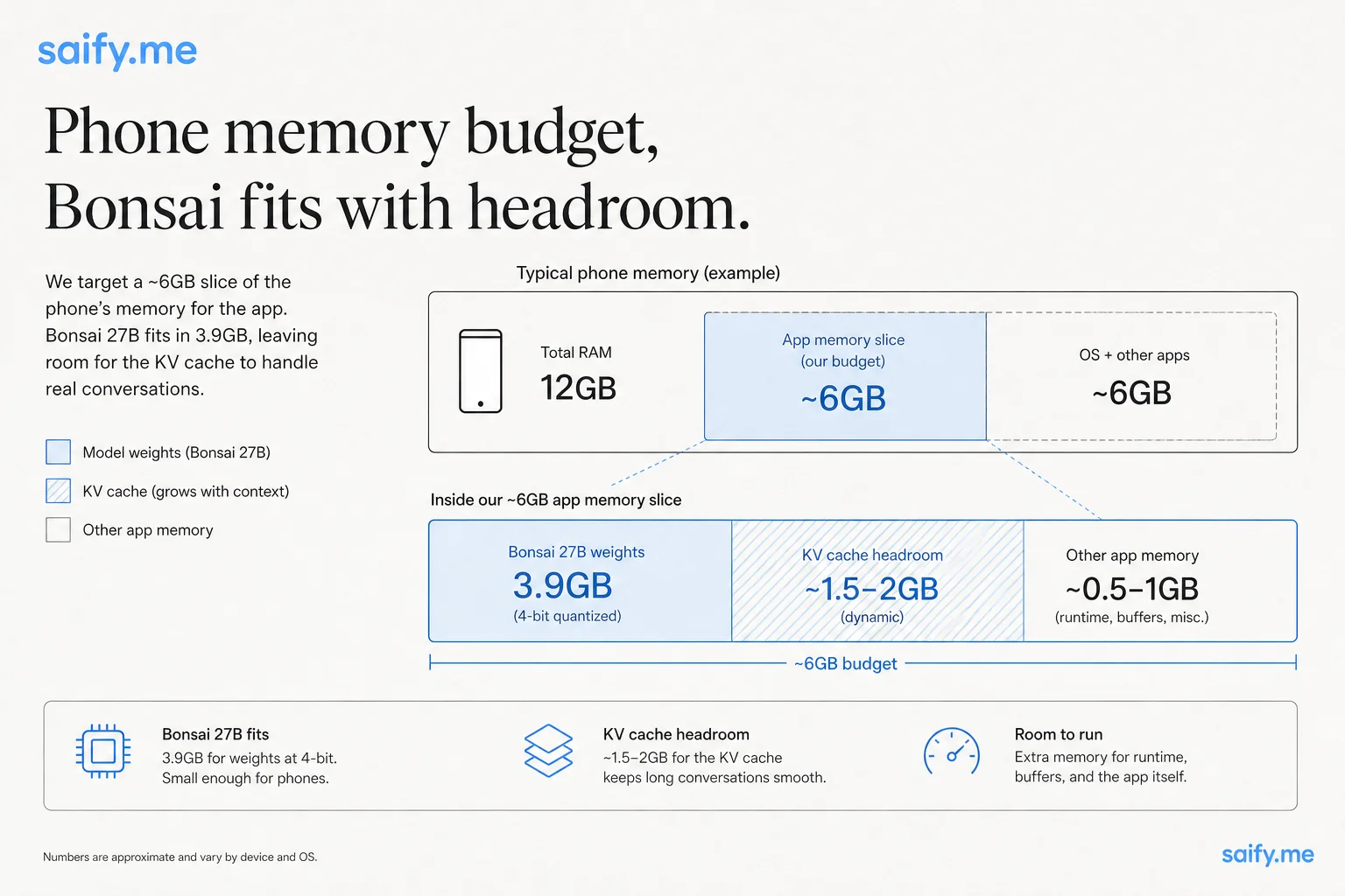 Diagram of phone app memory budget showing Bonsai 27B fitting within available RAM alongside KV cache