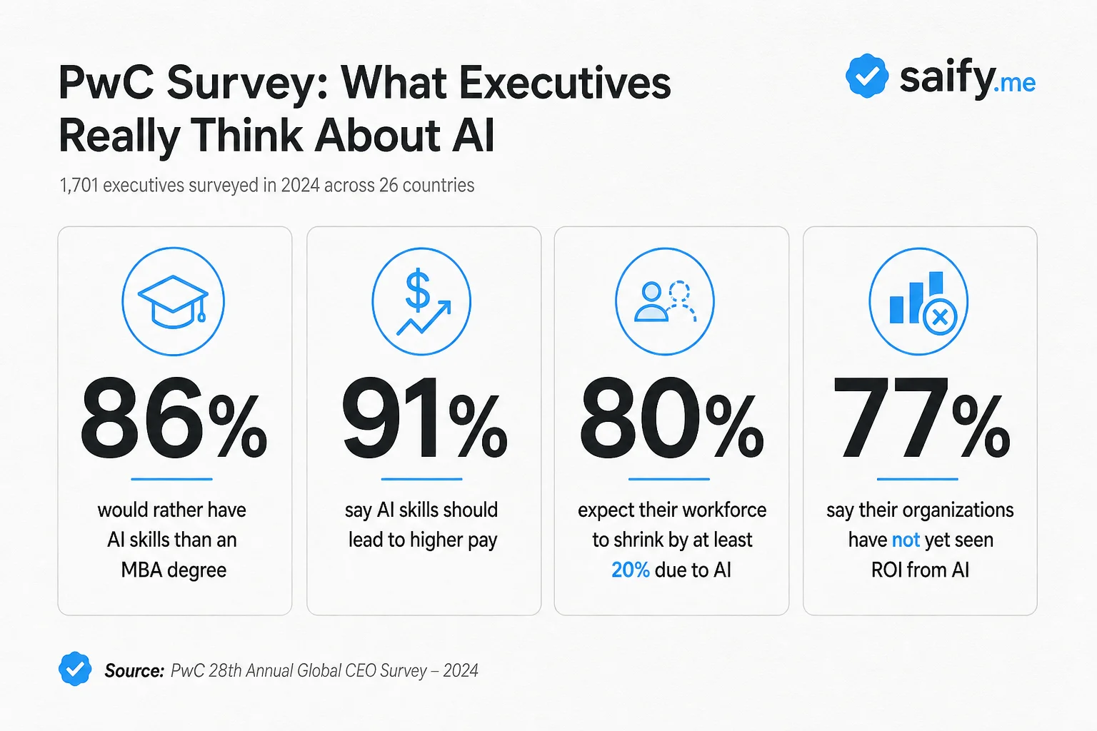 Chart of PwC survey metrics including 86% AI over MBA, 91% pay increases, and 77% lacking AI ROI