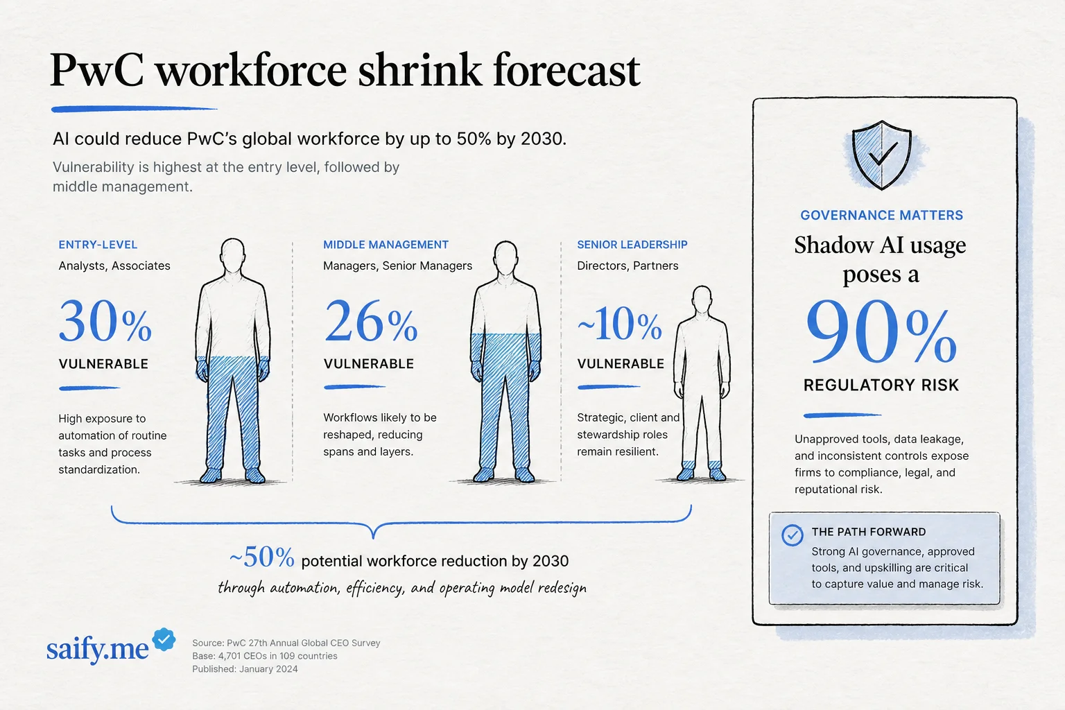 PwC workforce vulnerability chart showing entry-level and middle management exposure plus shadow AI regulatory risk