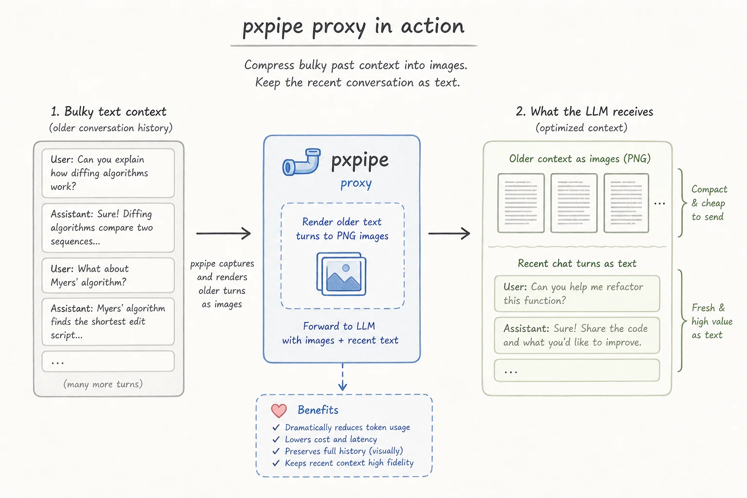 Diagram showing pxpipe rewriting bulky Claude Code context into PNG pages while recent turns stay as text