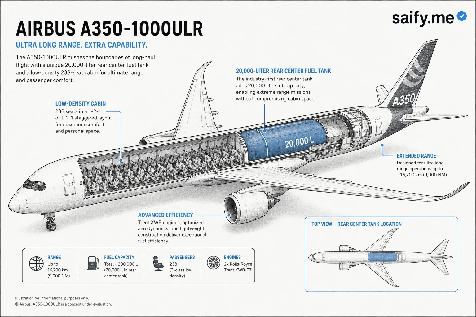 Cutaway diagram of Airbus A350-1000ULR highlighting 20,000-liter rear fuel tank and low-density 238-seat cabin
