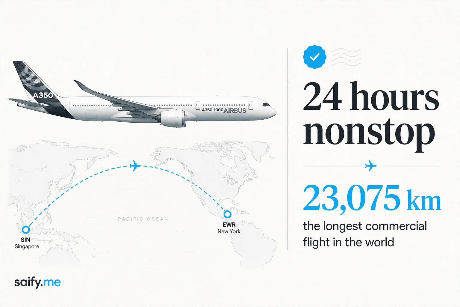 Qantas just flew an A350 23,075 km nonstop for 24 hours