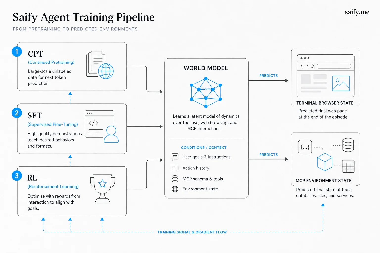CPT SFT and RL pipeline training Qwen-AgentWorld to predict environment observations