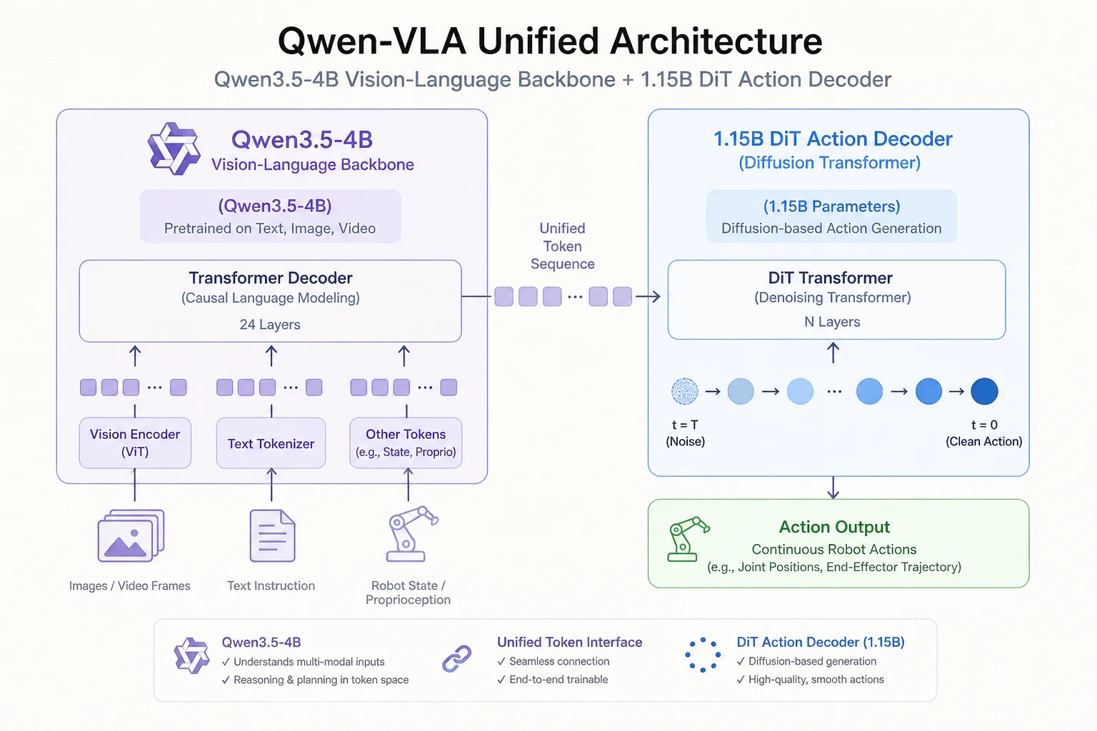Qwen-VLA architecture diagram showing Qwen3.5-4B backbone connected to 1.15B DiT action decoder